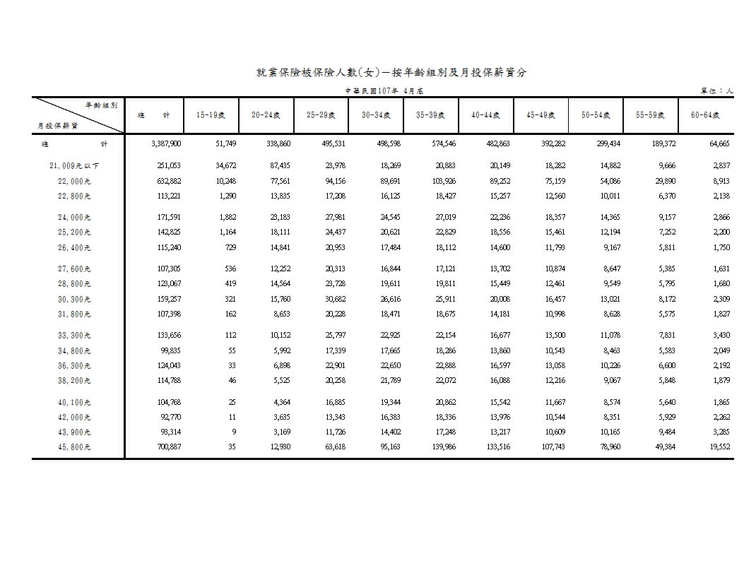 就業保險被保險人數－按年齡組別、月投保薪資及性別分第3頁圖表